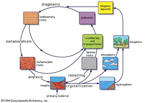 Equilibrium and kinetic geochemical reactions