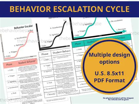 Escalation of the behavior