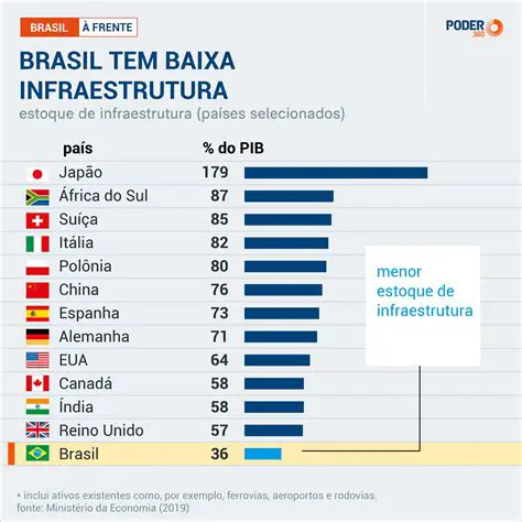 estabeleceu a necessidade de investimentos em infraestrutura