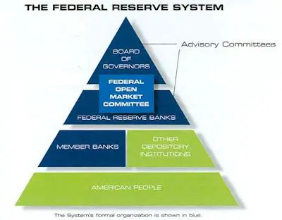 Establishment of the Federal Reserve System