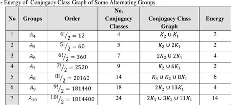Estimates for the Number of Conjugacy Classes