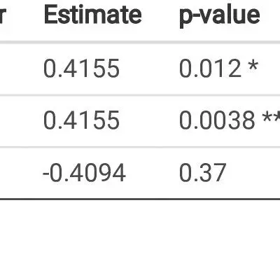 Estimating the Change in Area