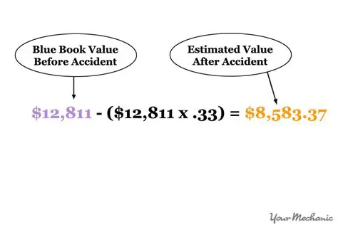 Estimating the Value of Your Car Using the Table