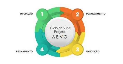 Etapas do Ciclo de Vida do Projeto