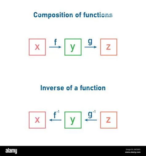 Evaluating the Composition of the Function and Its Inverse