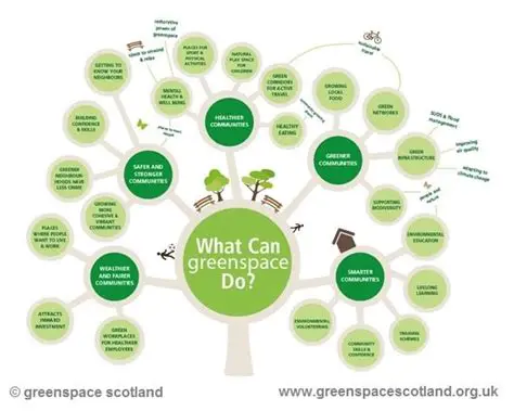 Evaluating the effectiveness of green space preservation programs