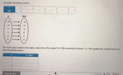 Evaluating the Function for Each Input Listed in the Table