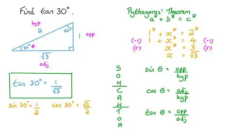 Evaluating the Trigonometric Functions
