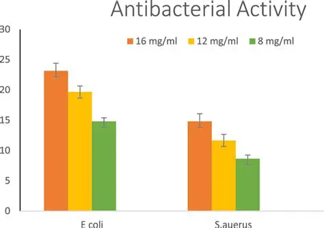 Evaluation of antibacterial activity and dosage stability