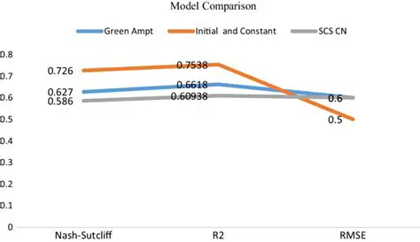 Evaluation of Model Performance