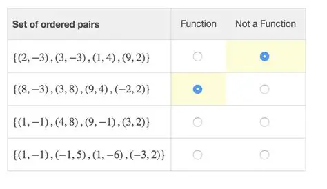 Examine the following tables of ordered pairs and identify which relations are functions