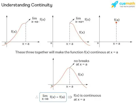 Example of a Continuous Function