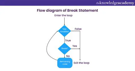 Example of Break Statement in a For Loop