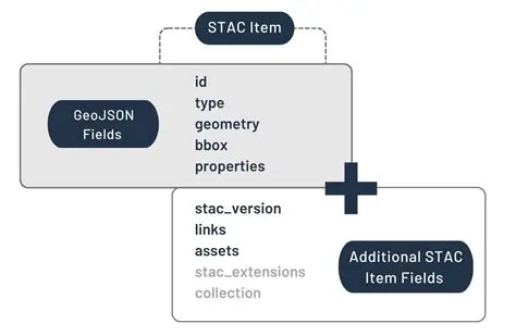 Example STAC Item with Assets