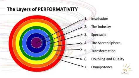 Examples of Performativity
