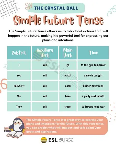 Examples of the Simple Future Tense