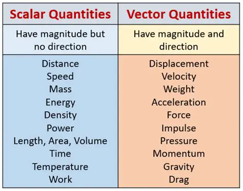 Examples of Vector and Scalar Quantities