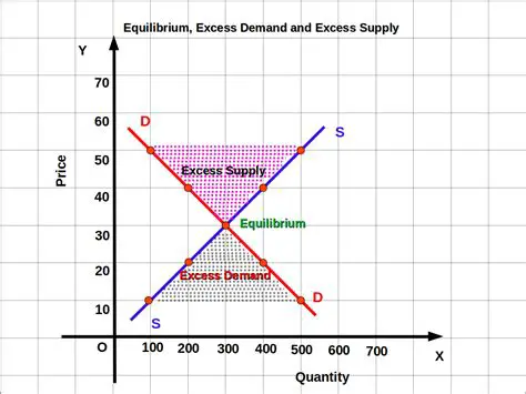Excess Supply and Excess Demand