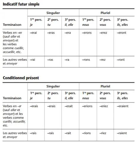 Exemple de conditionnel futur