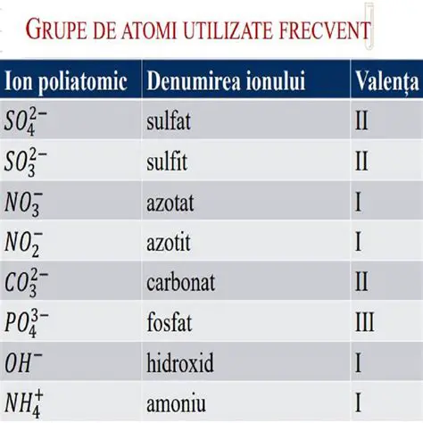 Exemple de Formule Chimice a Compuselor Ionice