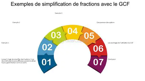 Exemples de simplification de fractions