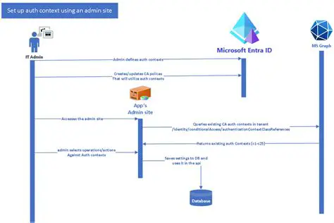 Exemplo de contexto do Identity