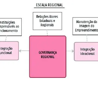 Exemplos da Escala Regional