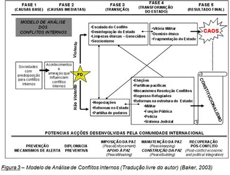 Exemplos de Conflitos Internos