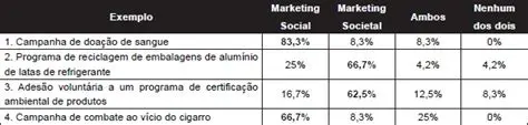 Exemplos de Marketing Societal