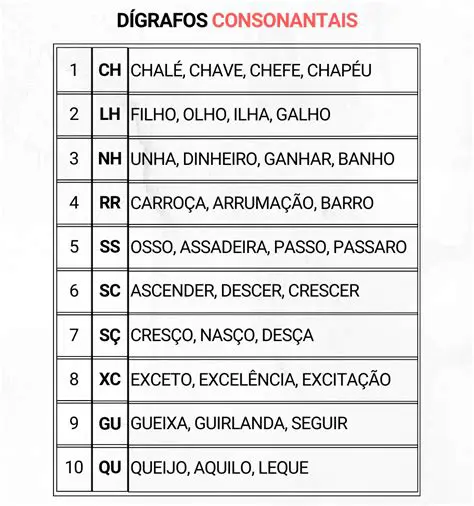 Exemplos de Palavras com Digrafos