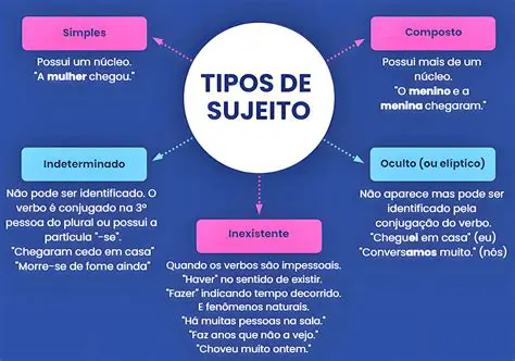 Exemplos de Sujeito Explicito