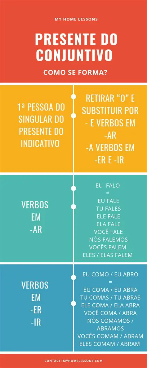 Exemplos de Verbos no Modo Conjuntivo