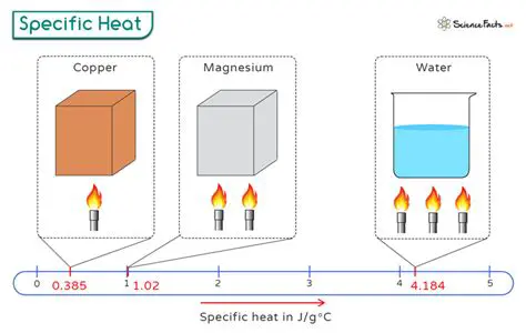 Experimental Determination of Specific Heat Capacity