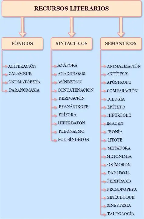 Experimentar con diferentes recursos literarios