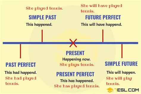 Explanation of Verb Tenses