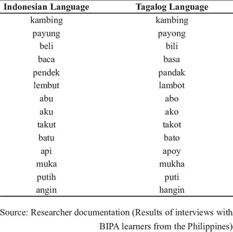 Exploring the Dynamic Landscape of Indonesian Language News