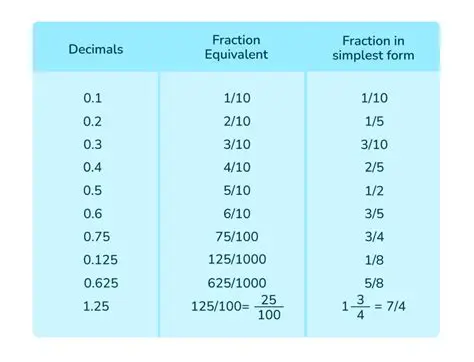Expressing a Fraction as a Decimal