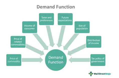 Expressing Demand as a Function of Price