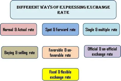 Expressing Exchange Rates Mathematically