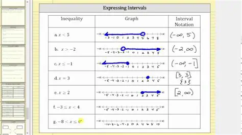 Expressing Inequalities in Interval Notation