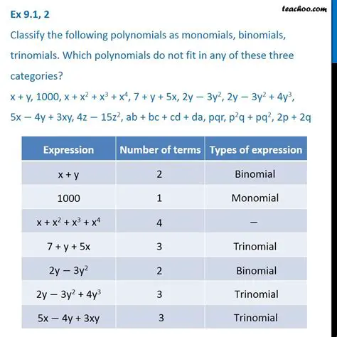 Expressing the Polynomial as a Product of Binomials