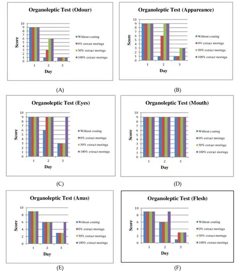 Extension Organoleptic Test
