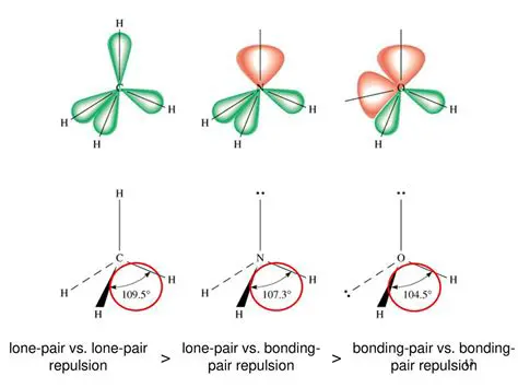 Extra Electron Repulsion from Lone Pairs