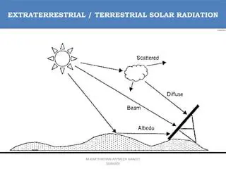 Extraterrestrial Solar Radiation