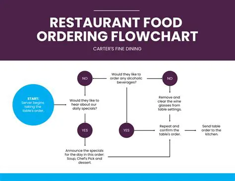 Facilitate the Ordering Process
