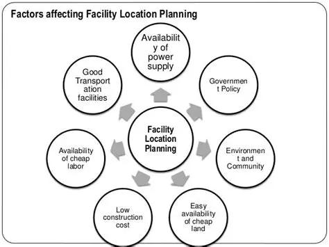 Facilities and facilities factors
