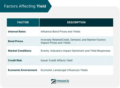 Factors Affecting Annual Yield
