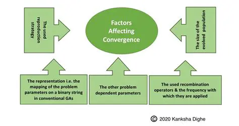 Factors Affecting Convergence