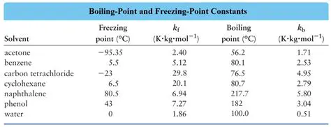 Factors Affecting Freezing and Boiling Points