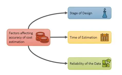 Factors Affecting the Accuracy of the Estimate